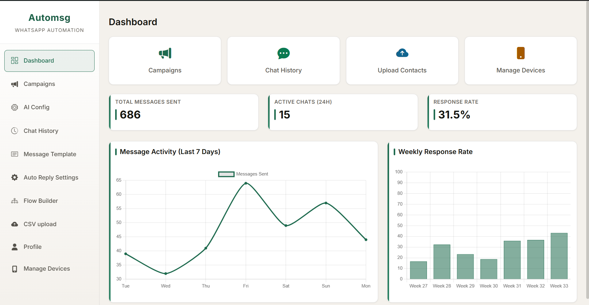 The AutoMsg dashboard: 686 total messages sent, 15 active chats in the last 24 hours and a 31.5 percent response rate, above a seven-day message activity graph and a weekly response rate chart